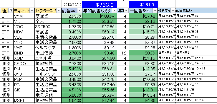 配当　分配　皮算用