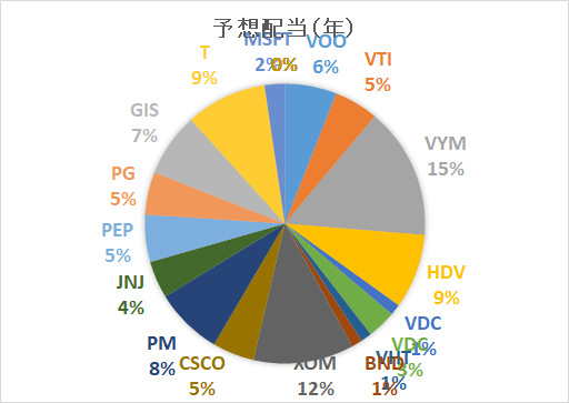 配当金
分配金
インカムゲイン