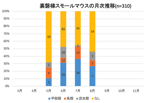 スモールマウス食性月次推移