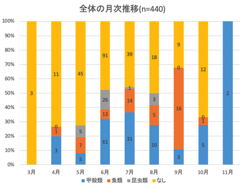 食性の月次推移