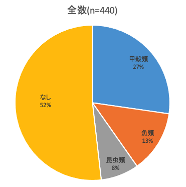 バスの食性全体像
