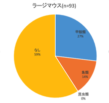 ラージマウス食性