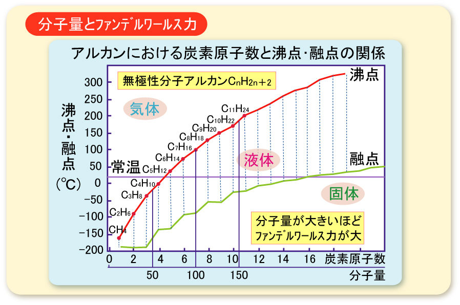 分子間力 | ねこでもわかる化学