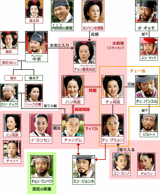 韓国ドラマ 大長今 概要 全54話 03年 04年 韓国ドラマストーリー