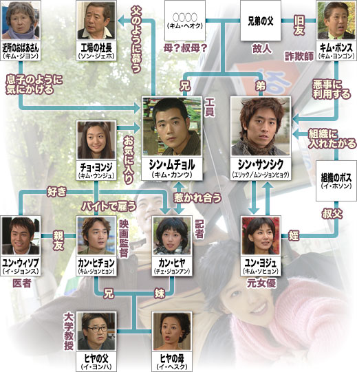 韓国ドラマ 僕は走る 全16話 03年 韓国ドラマストーリー