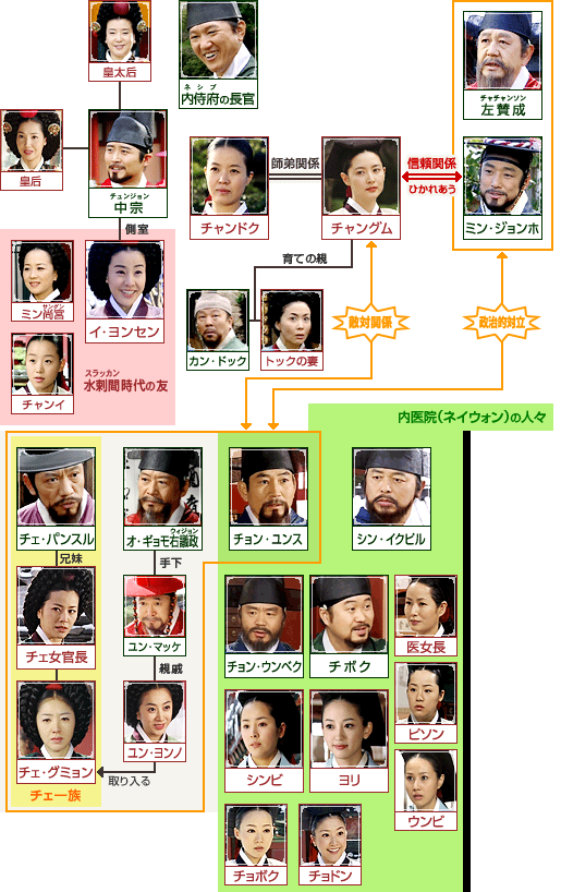 韓国ドラマ 大長今 後編 医女編 28 54全27話 04年 韓国ドラマストーリー