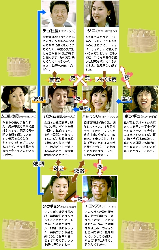 □韓国ドラマ『波乱万丈ミス・キム10億作り』（第16話）2004年 : 韓国