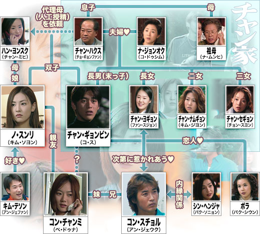 □韓国ドラマ『母よ姉よ』（全40話）2000年 : 韓国ドラマストーリー