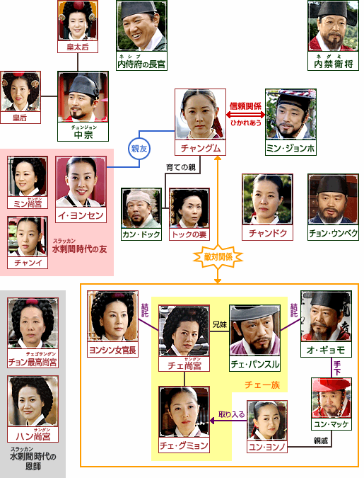 韓国ドラマ 大長今 後編 医女編 28 54全27話 04年 韓国ドラマストーリー