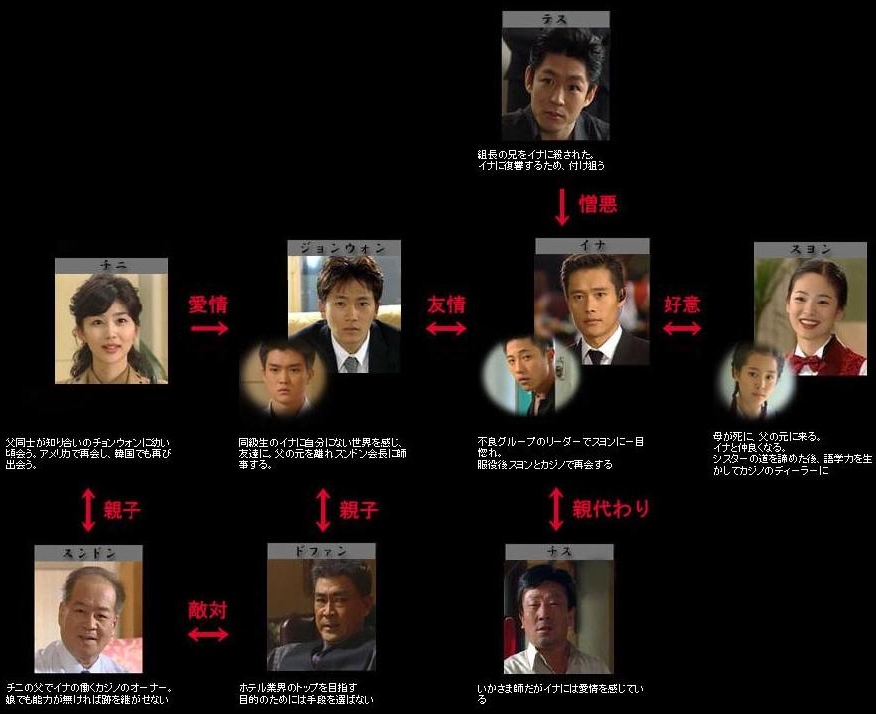 韓国ドラマ オールイン 運命の愛 全24話 1 8話 韓国ドラマストーリー