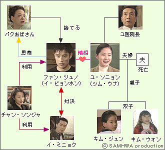 □韓国ドラマ『美しい彼女』（全16話）1997年 : 韓国ドラマストーリー