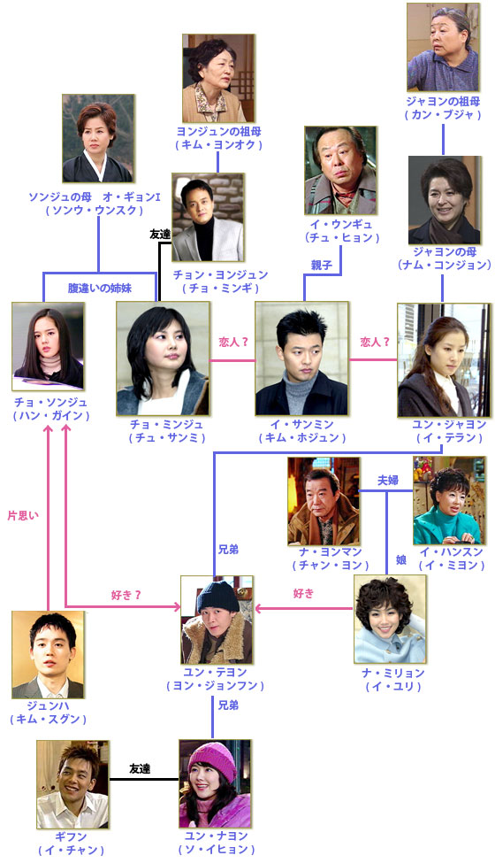 □韓国ドラマ『黄色いハンカチ』（全169話）2003年(1－48話) : 韓国