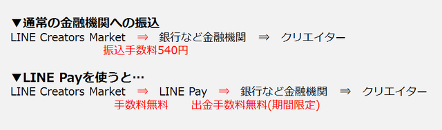 今ならお得 スタンプ売上の分配額の送金でline Payを使うと振込手数料 540円 分が無料 Lineスタンプ公式ブログ