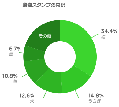 (グラフ)動物スタンプの内訳