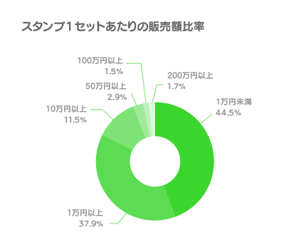 LINE Creators Market 3ヶ月