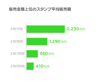 LINE Creators Market 3ヶ月