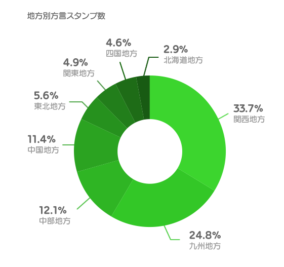 地方別方言スタンプ数