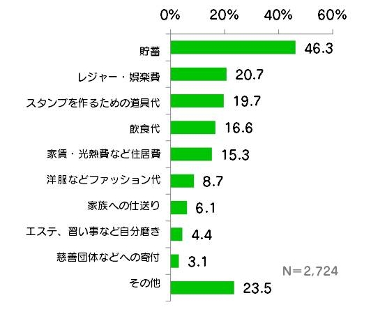 売り上げの使い道