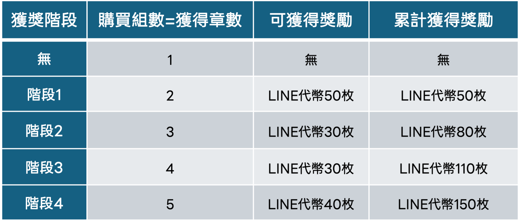 MVP集章階段圖
