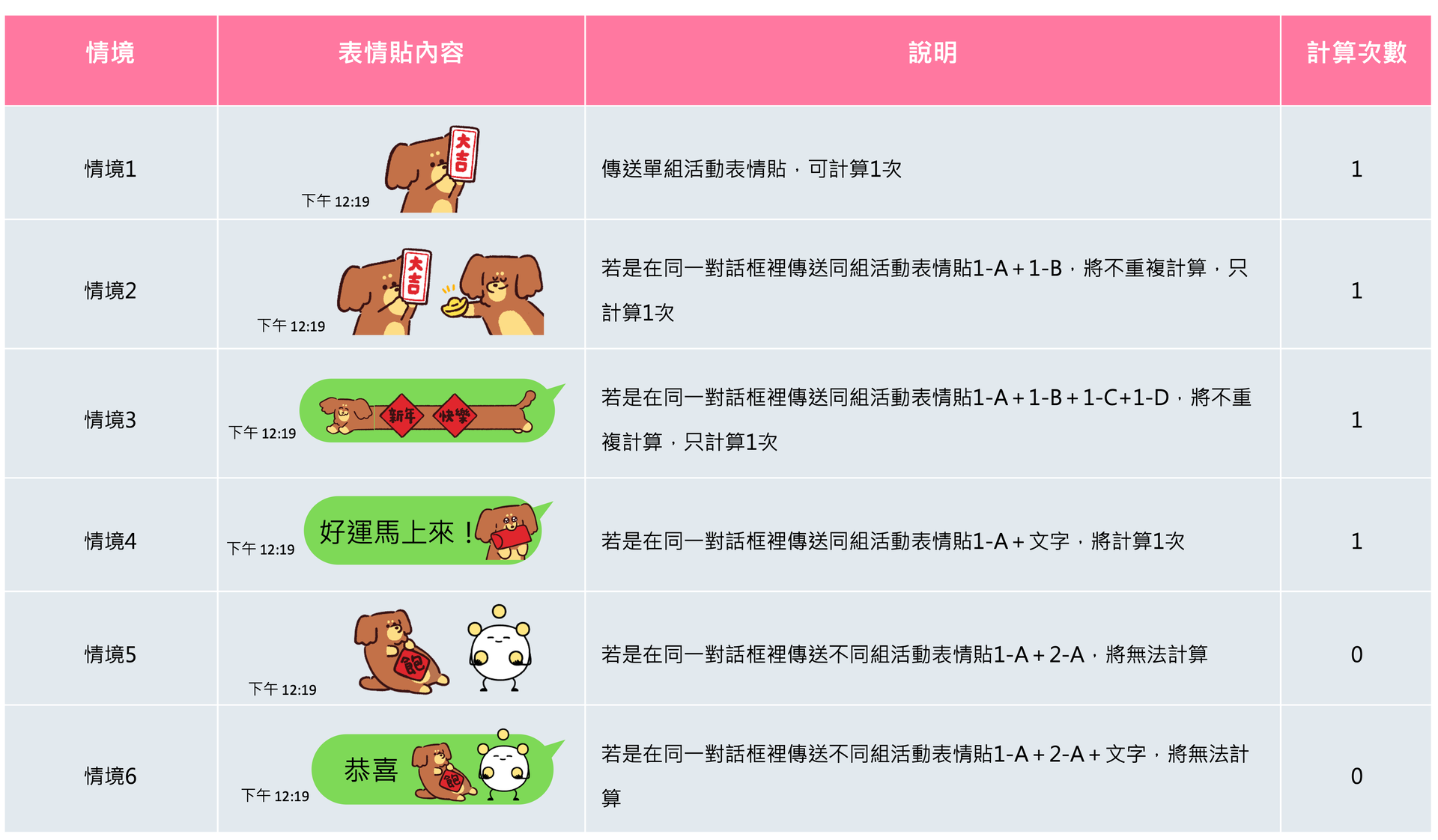 表情貼傳送情境