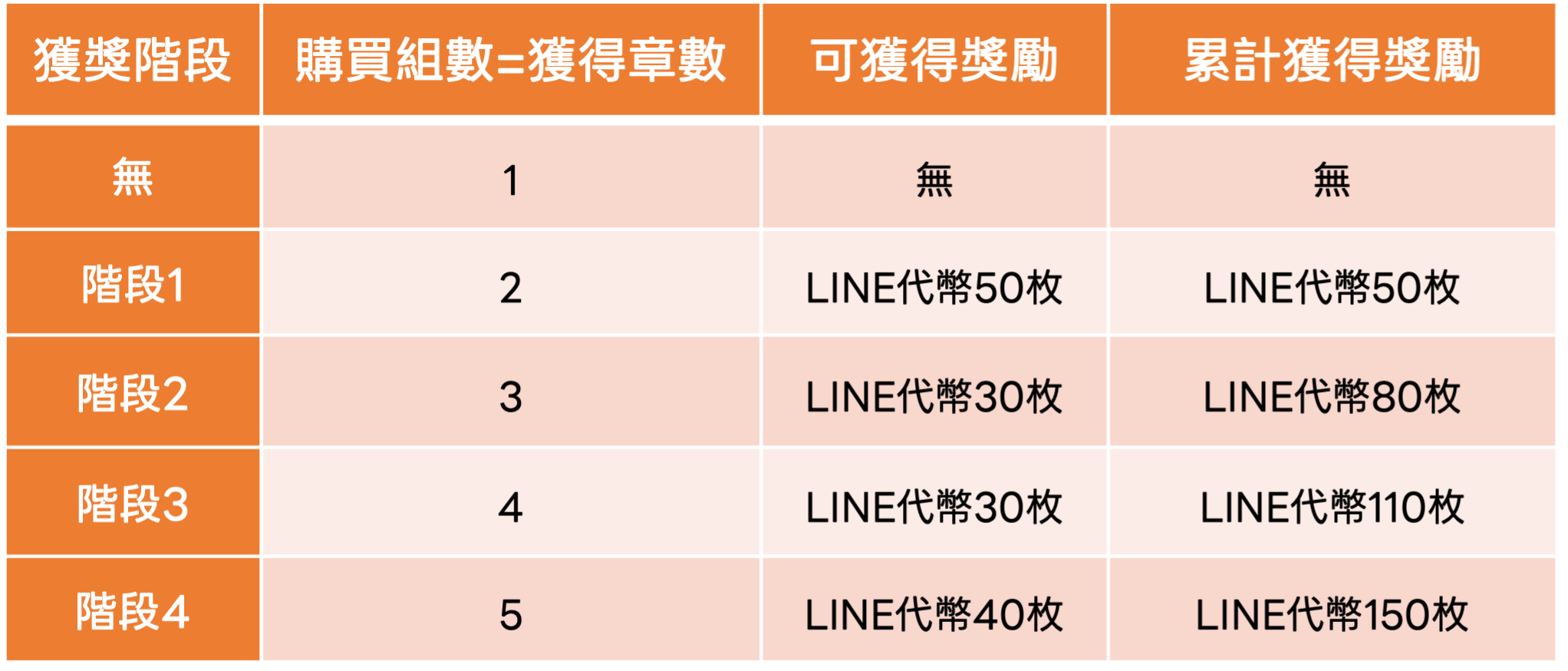 MVP集章階段