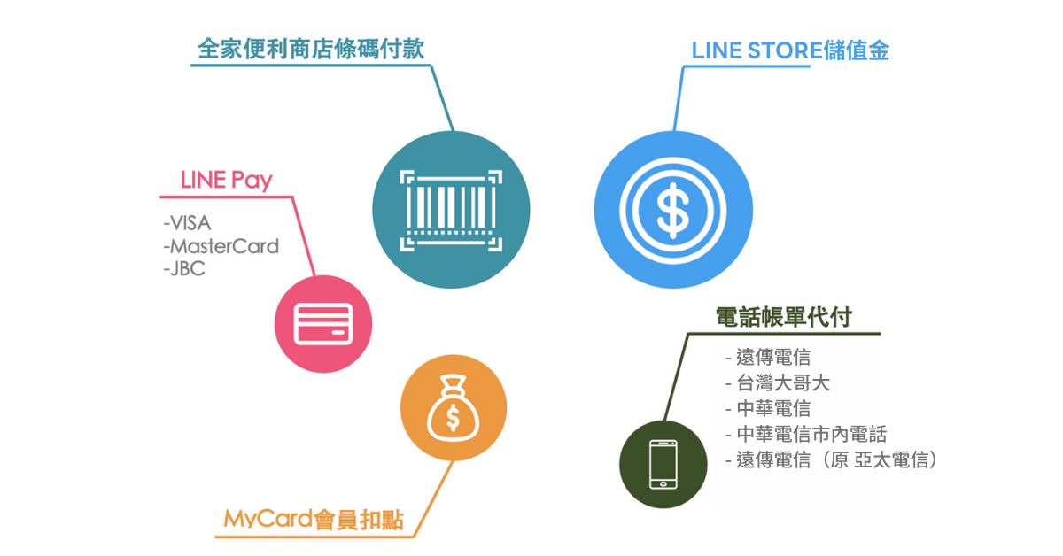 LINE STORE儲值金 (5)