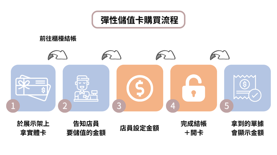 可變面額＿購買流程圖