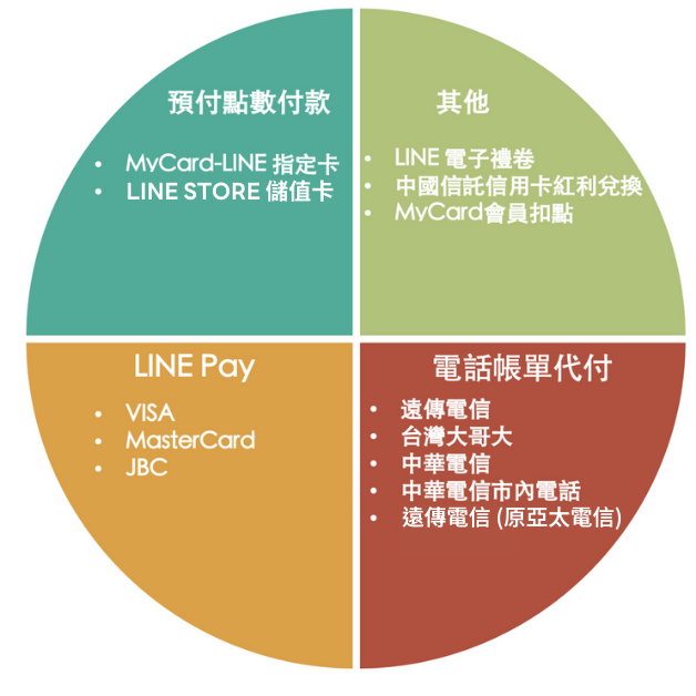LINE STORE 儲值卡 (2)