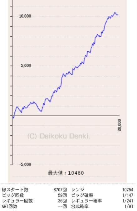 ジャグラーで万枚出たグラフと推移から考察 借金持ちがパチンコで返済する日記 ジャグラーで万枚出たグラフと推移から考察 借金持ちがパチンコで返済する日記