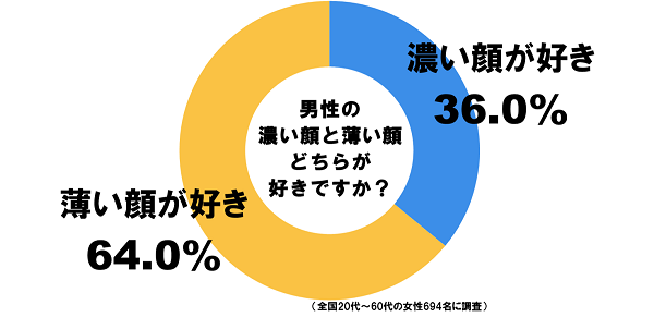 モテる男 濃い顔 と 薄い顔 今の時代どちらの男性がモテる 圧倒的大差でこんな結果に まとめて痩せるダイエットブログ モテる男 濃い顔 と 薄い顔 今の時代どちらの男性がモテる 圧倒的大差でこんな結果に まとめて痩せるダイエットブログ