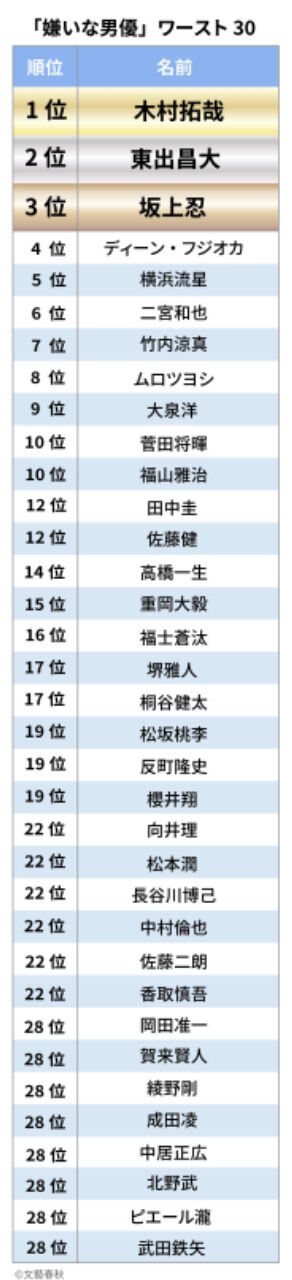 な 男優 嫌い 嫌いな俳優ランキングTOP20！嫌われる理由も紹介【2021最新版】