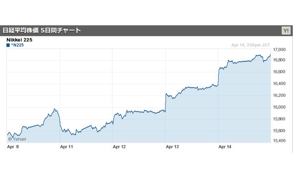 １４日の日経平均株価終値、５２９円高の１万６９１１円 2016/04/14