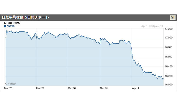 日経平均、一時６００円超下落　日銀短観悪化で全面安 2016/04/01