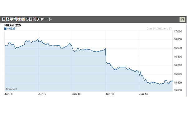 日経平均、1万6000円割れ　約１ヶ月ぶり 2016/06/14