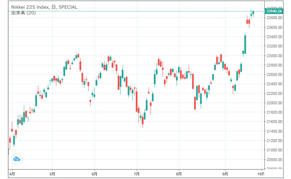 日経平均株価24000円突破。1月以来9ヶ月ぶり 2018/09/26