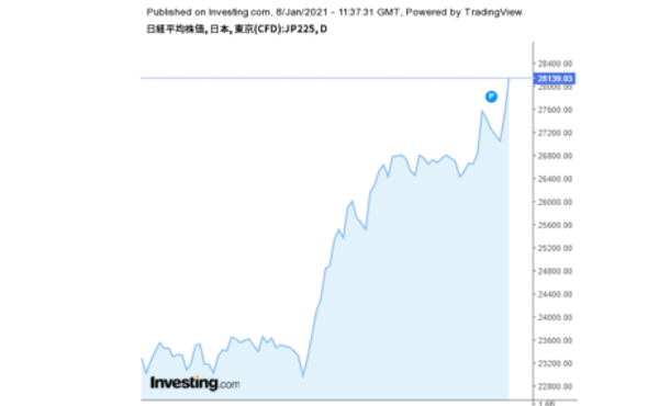 【日経平均株価】2万8139円03銭(+648.90) 1990年8月以来、約30年5カ月ぶり 2021/01/08