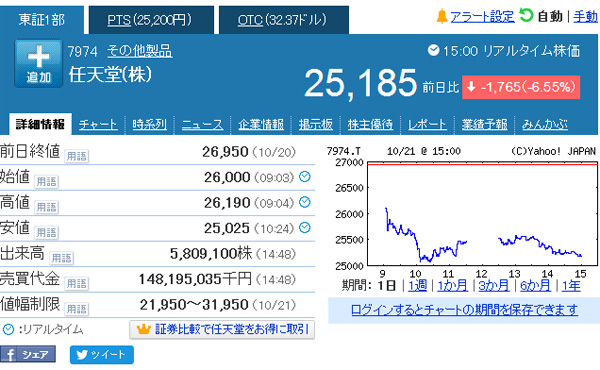 任天堂株価、新ハードを発表したのに下落する