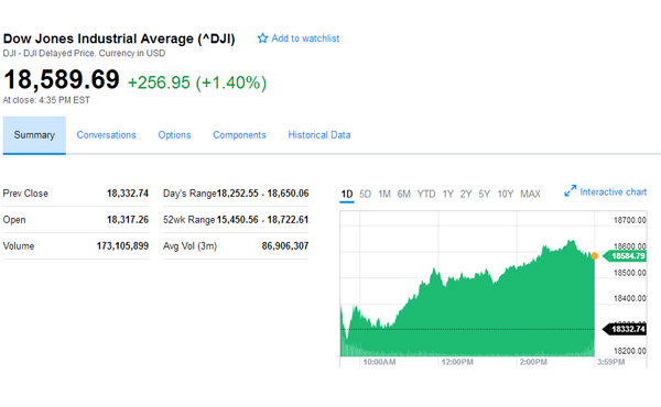 NY株、256ドル大幅高、一時は過去最高値を更新・・・トランプ氏に期待広がる