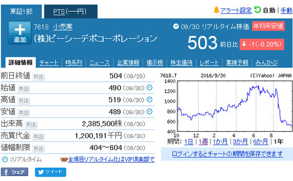 【悲報】PCデポ、いつの間にか株価が500円切り目前に