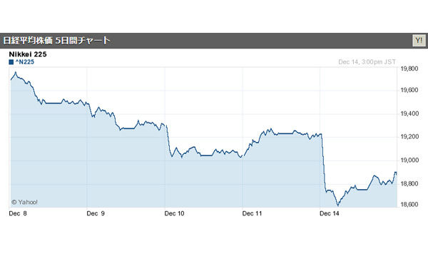 日経平均株価19000円割れる 2015/12/14