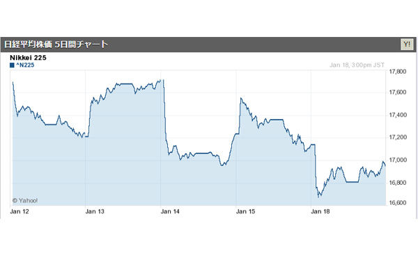 株価終値 １万７０００円割れ 2016/01/18