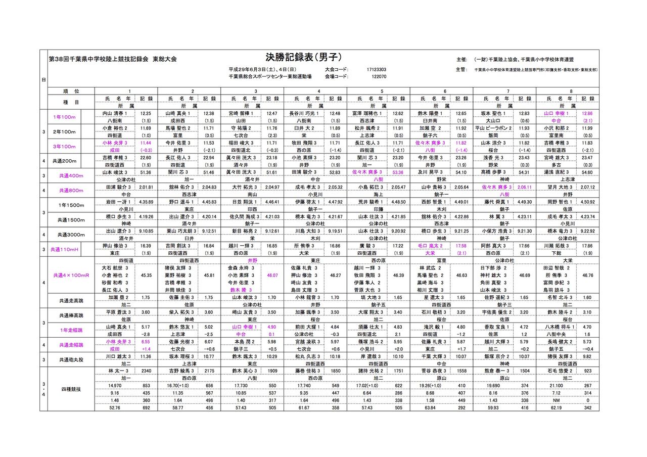 第３８回千葉県中学校陸上競技記録会 東総大会 Crencaアスリートクラブのblog