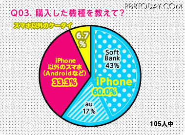 購入した機種のグラフ