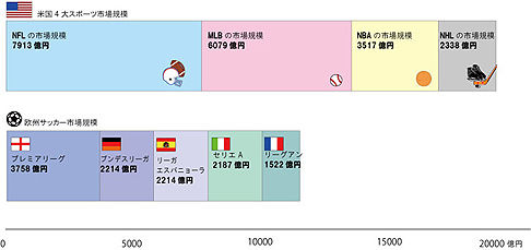 スポーツビジネス市場