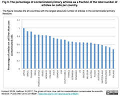 The ghosts of HeLa 3