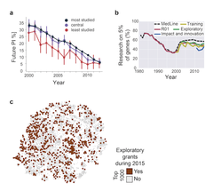 Careere rewards disfavor novelty
