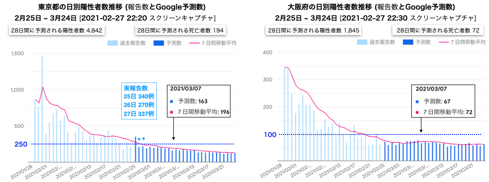 コロナ 予測 サイト グーグル