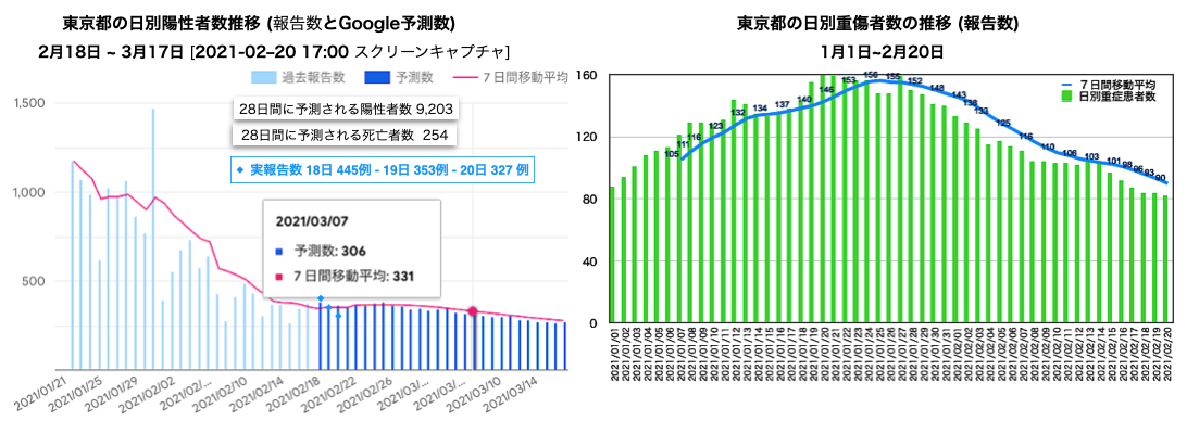 都 者 数 推移 東京 感染 【図解・社会】東京都の新型コロナ新規感染者数推移：時事ドットコム