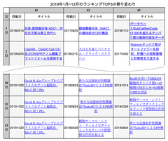 2019年1月~12月のランキングTOP3の移り変わり