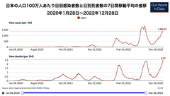 日本の感染者数と死者数
